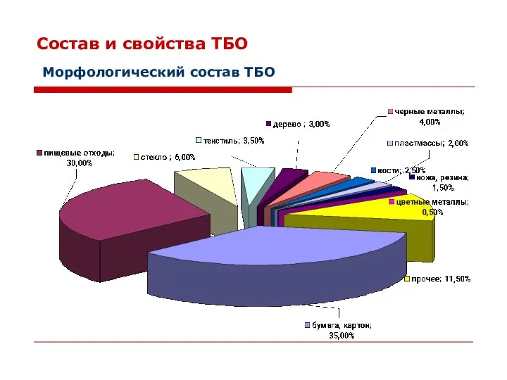 Состав и свойства ТБО Морфологический состав ТБО