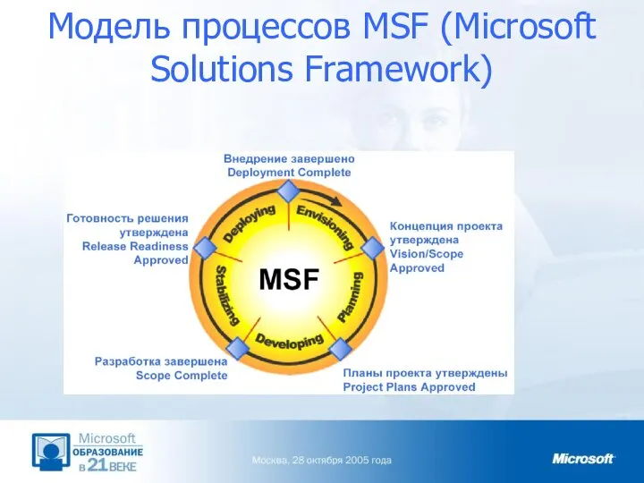 Модель процессов MSF (Microsoft Solutions Framework)