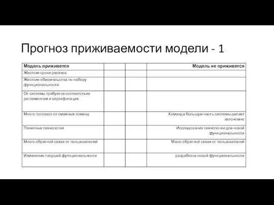 Прогноз приживаемости модели - 1