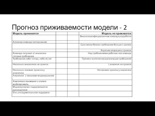 Прогноз приживаемости модели - 2