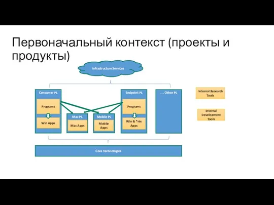 Первоначальный контекст (проекты и продукты) Consumer PL Endpoint PL Programs Win