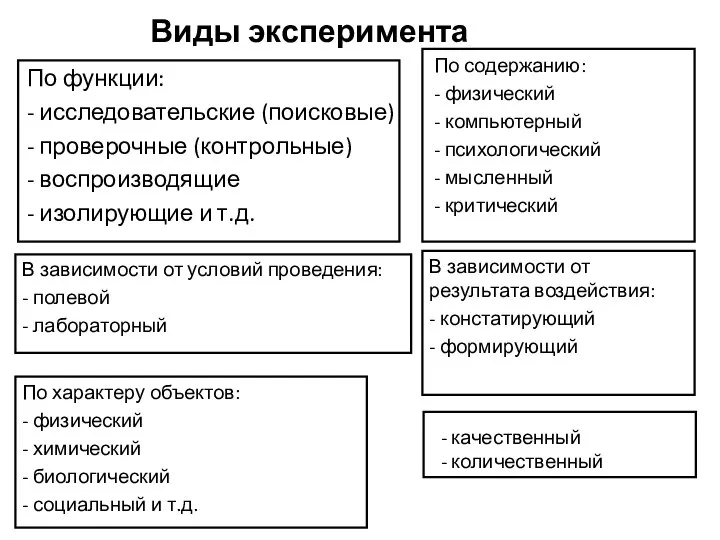 Виды эксперимента По функции: - исследовательские (поисковые) - проверочные (контрольные) -