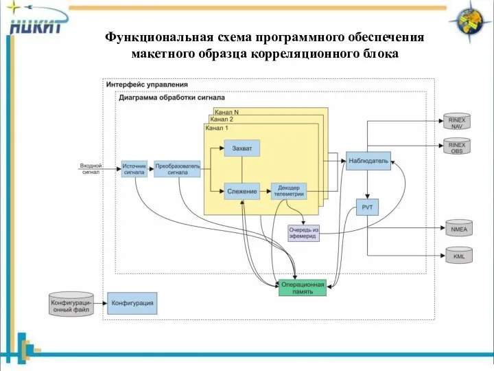 Функциональная схема программного обеспечения макетного образца корреляционного блока