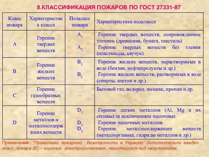 8.КЛАССИФИКАЦИЯ ПОЖАРОВ ПО ГОСТ 27331-87 Примечание. “Правилами пожарной безопасности в Украине”