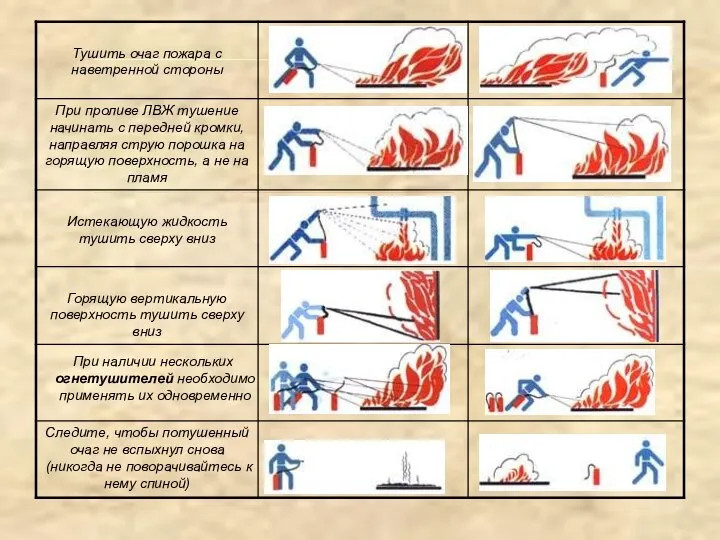 При наличии нескольких огнетушителей необходимо применять их одновременно