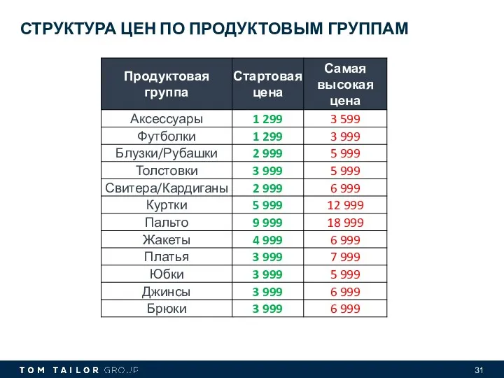 СТРУКТУРА ЦЕН ПО ПРОДУКТОВЫМ ГРУППАМ