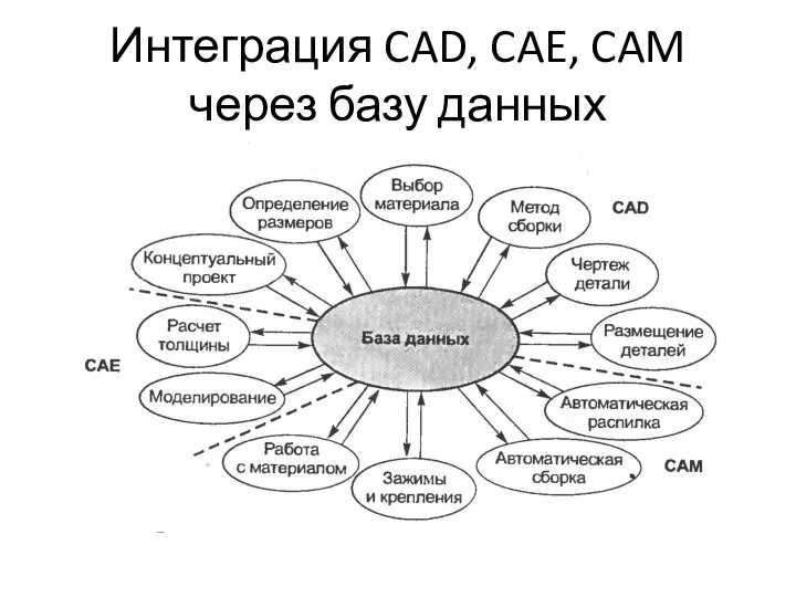 Интеграция CAD, CAE, CAM через базу данных