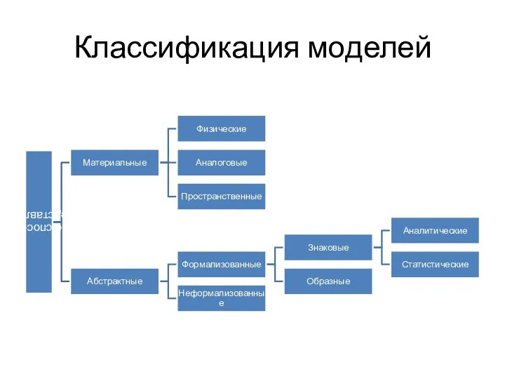 Классификация моделей