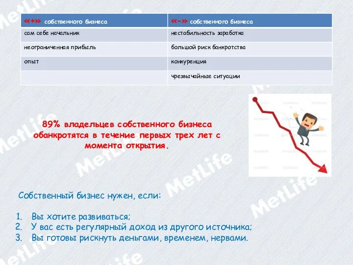 89% владельцев собственного бизнеса обанкротятся в течение первых трех лет с