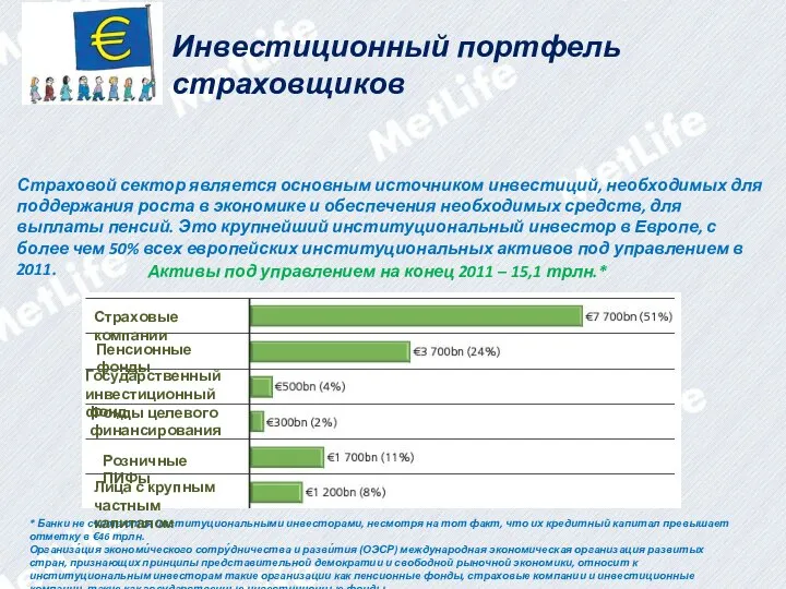 Активы под управлением на конец 2011 – 15,1 трлн.* * Банки