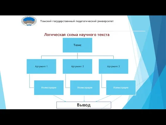 Логическая схема научного текста Томский государственный педагогический университет Вывод