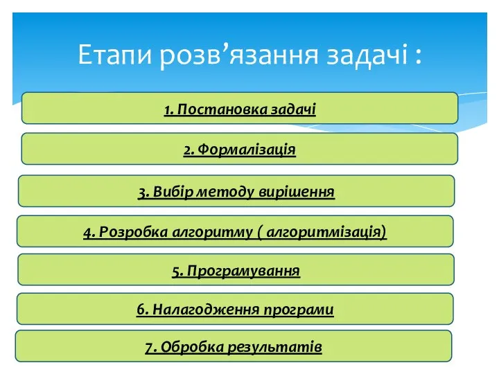 Етапи розв’язання задачі : 1. Постановка задачі 3. Вибір методу вирішення