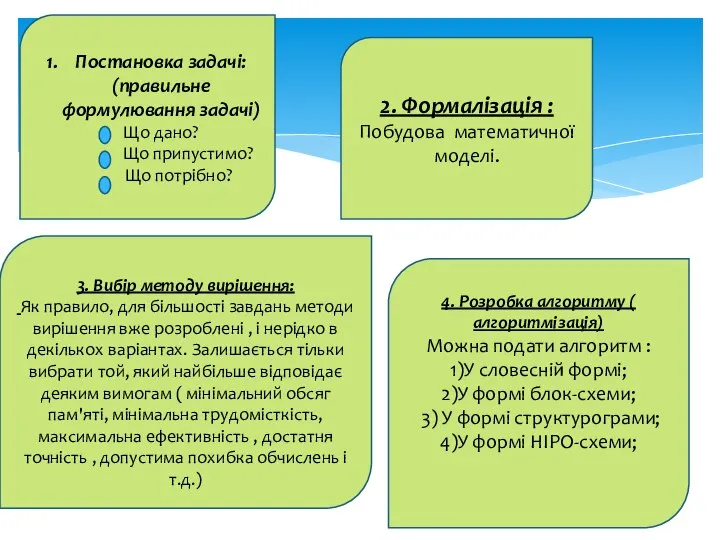 Постановка задачі: (правильне формулювання задачі) Що дано? Що припустимо? Що потрібно?