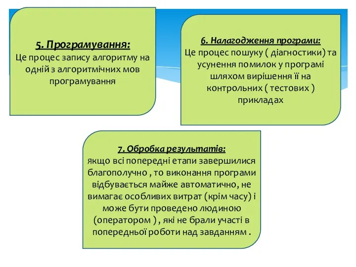 5. Програмування: Це процес запису алгоритму на одній з алгоритмічних мов