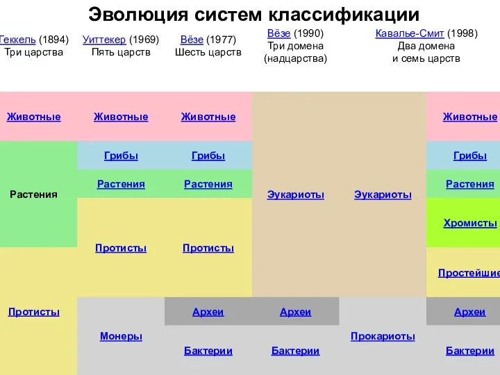 Эволюция систем классификации