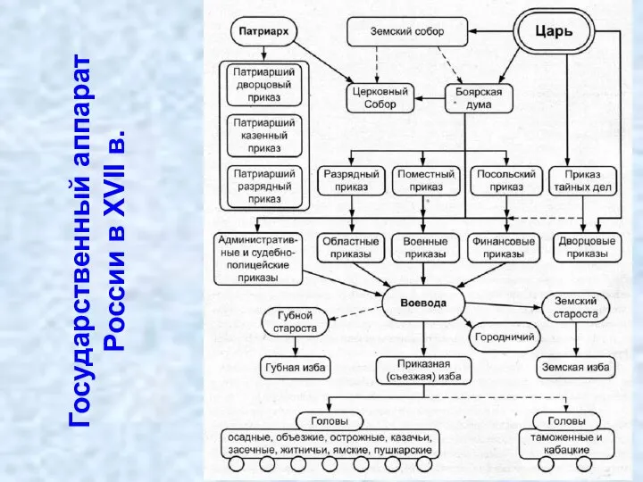 Государственный аппарат России в XVII в.