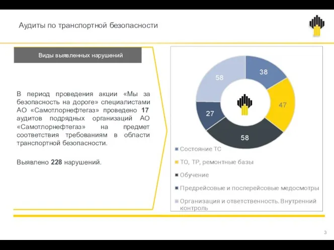 Аудиты по транспортной безопасности Виды выявленных нарушений В период проведения акции