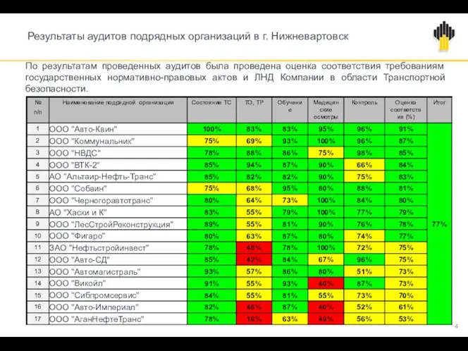 Результаты аудитов подрядных организаций в г. Нижневартовск По результатам проведенных аудитов