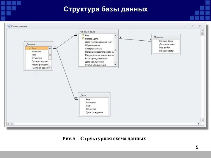 Структура базы данных Рис.5 – Структурная схема данных