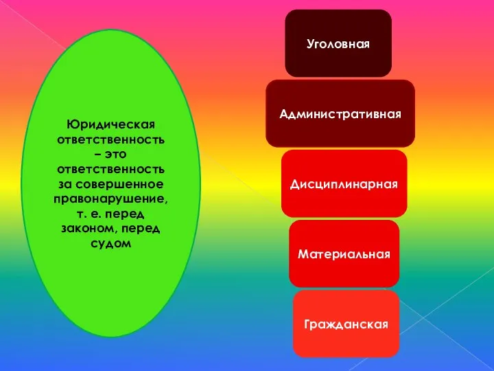 Юридическая ответственность – это ответственность за совершенное правонарушение, т. е. перед