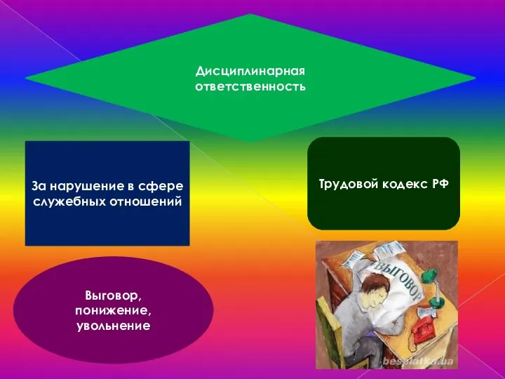 Дисциплинарная ответственность За нарушение в сфере служебных отношений Выговор, понижение, увольнение Трудовой кодекс РФ