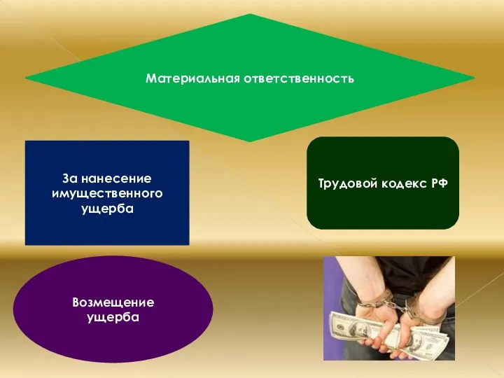 Материальная ответственность За нанесение имущественного ущерба Возмещение ущерба Трудовой кодекс РФ