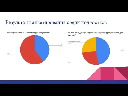 Результаты анкетирования среди подростков