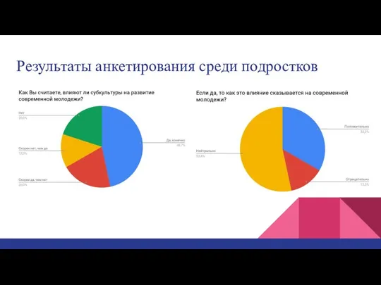 Результаты анкетирования среди подростков