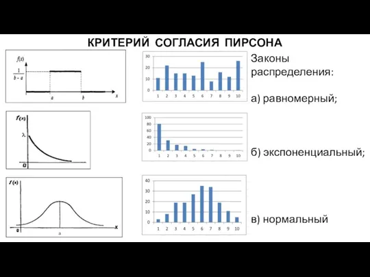 КРИТЕРИЙ СОГЛАСИЯ ПИРСОНА Законы распределения: а) равномерный; б) экспоненциальный; в) нормальный