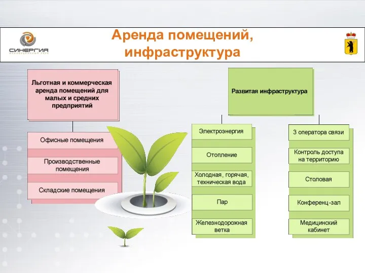 Аренда помещений, инфраструктура