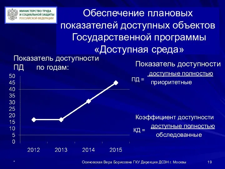 Обеспечение плановых показателей доступных объектов Государственной программы «Доступная среда» Показатель доступности