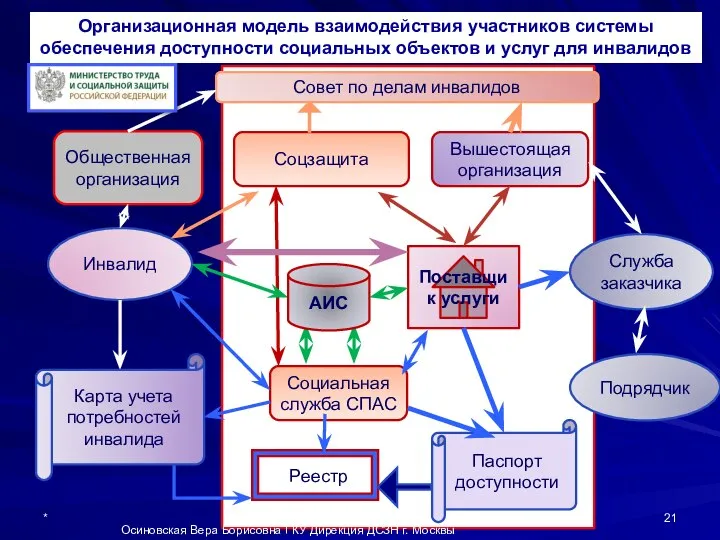 Совет по делам инвалидов Соцзащита Общественная организация Вышестоящая организация Поставщик услуги