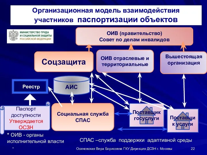 ОИВ (правительство) Совет по делам инвалидов Соцзащита Вышестоящая организация Поставщик услуги