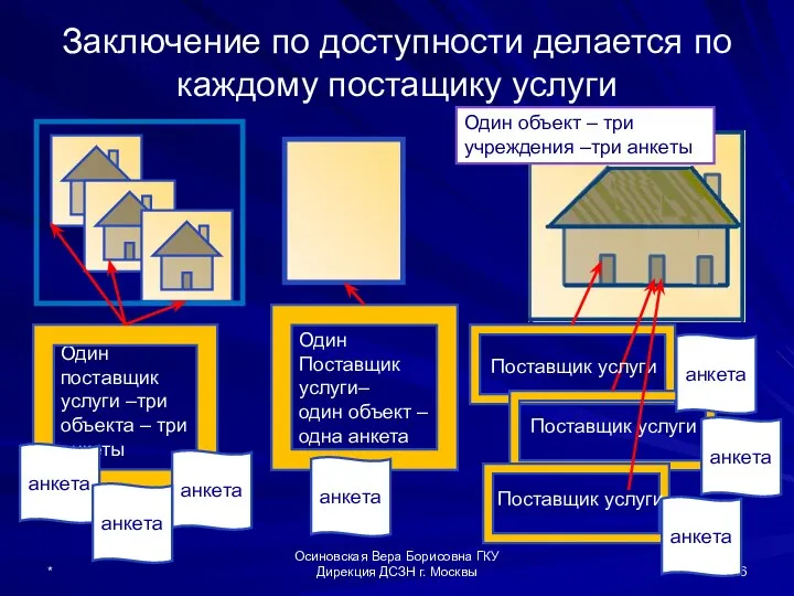 Заключение по доступности делается по каждому постащику услуги * Осиновская Вера