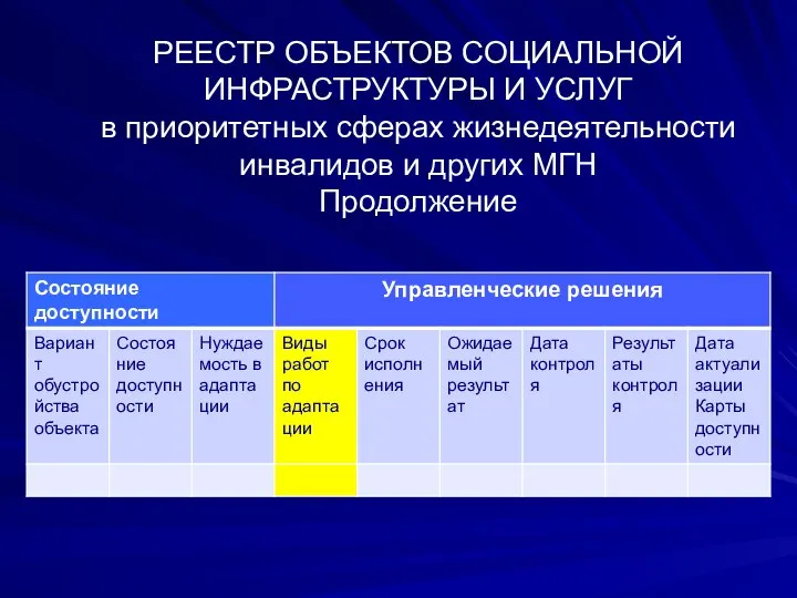 РЕЕСТР ОБЪЕКТОВ СОЦИАЛЬНОЙ ИНФРАСТРУКТУРЫ И УСЛУГ в приоритетных сферах жизнедеятельности инвалидов и других МГН Продолжение