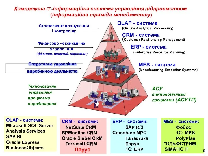 Комплексна IT -інформаційна система управління підприємством (інформаційна піраміда менеджменту) OLAP -