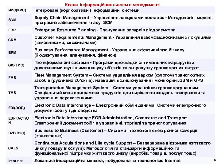 ТЕРМИНЫ И АББРЕВИАТУРЫ Класи інформаційних систем в менеджменті 4