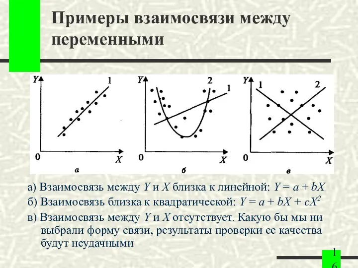 Примеры взаимосвязи между переменными а) Взаимосвязь между Y и X близка