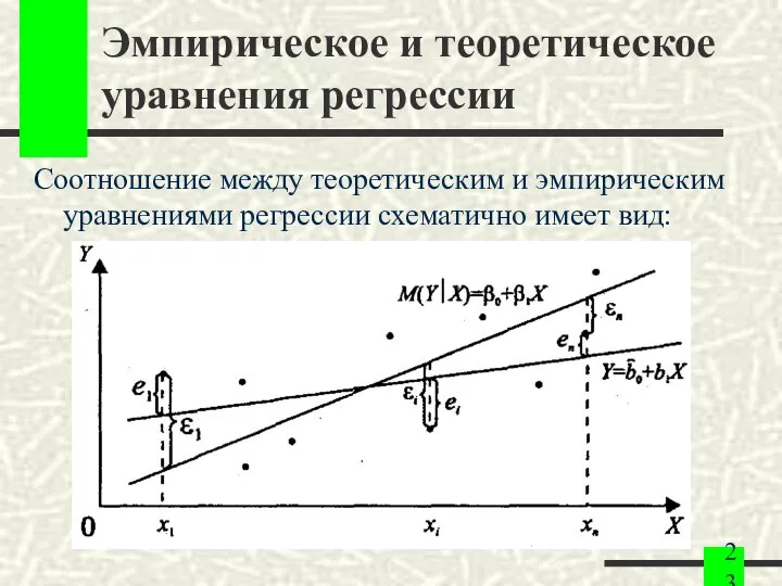 Эмпирическое и теоретическое уравнения регрессии Соотношение между теоретическим и эмпирическим уравнениями регрессии схематично имеет вид: