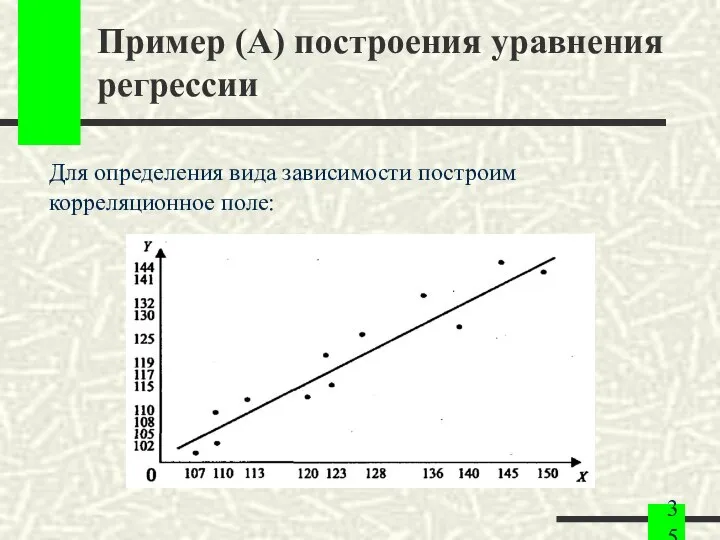 Пример (A) построения уравнения регрессии Для определения вида зависимости построим корреляционное поле: