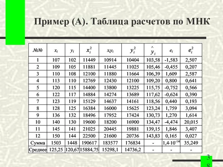 Пример (A). Таблица расчетов по МНК