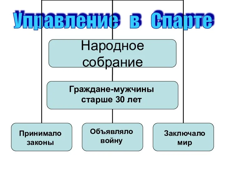 Управление в Спарте Принимало законы Граждане-мужчины старше 30 лет Объявляло войну Заключало мир