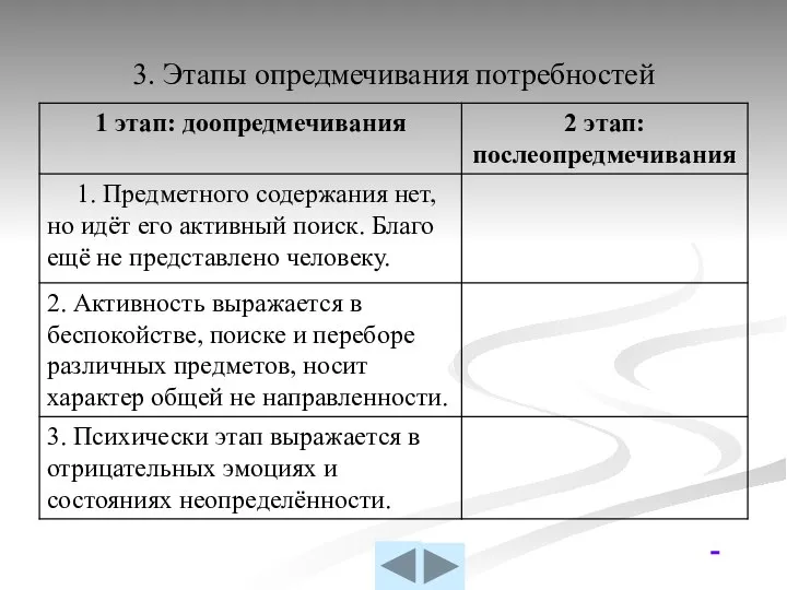 3. Этапы опредмечивания потребностей 