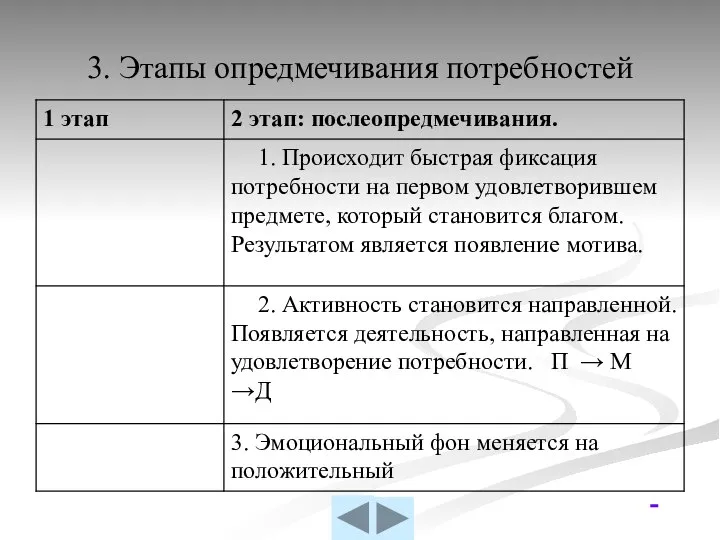 3. Этапы опредмечивания потребностей 