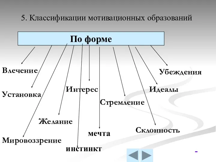 5. Классификации мотивационных образований По форме Влечение Установка Желание Стремление Интерес