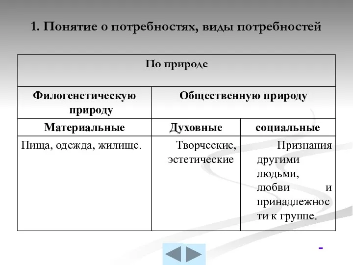 1. Понятие о потребностях, виды потребностей 