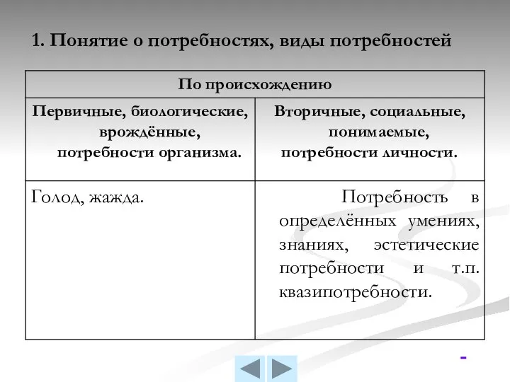 1. Понятие о потребностях, виды потребностей 