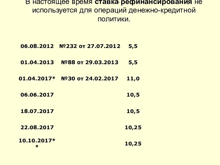 В настоящее время ставка рефинансирования не используется для операций денежно-кредитной политики. *