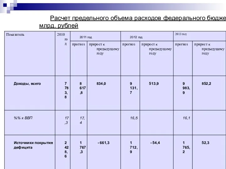 Расчет предельного объема расходов федерального бюджета, в млрд. рублей