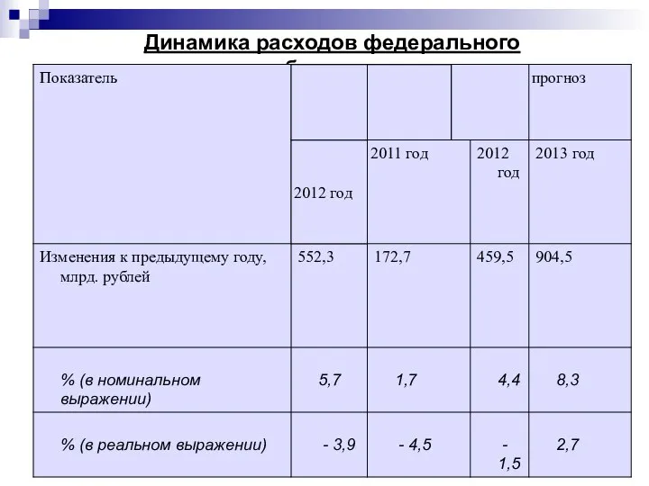 Динамика расходов федерального бюджета